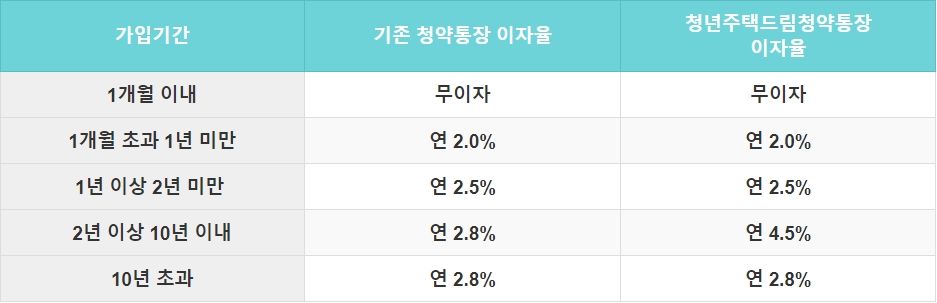 적용이자율