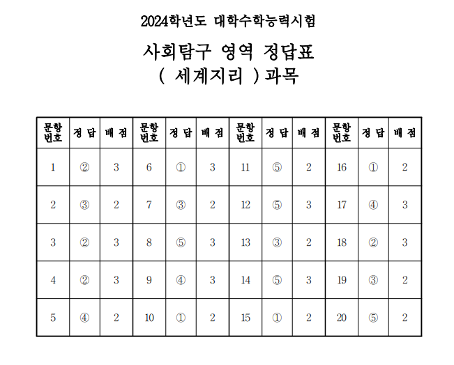 2024 수능 사탐 답안지 등급컷 바로가기