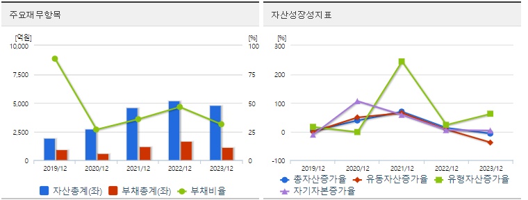 와이씨 재무지표