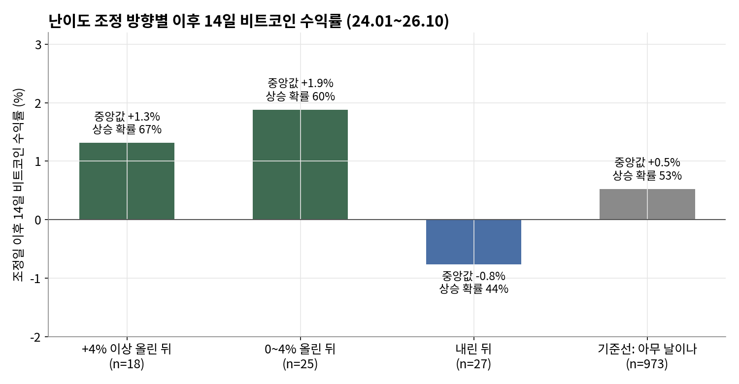 난이도 조정 방향별 이후 14일 비트코인 수익률과 기준선
