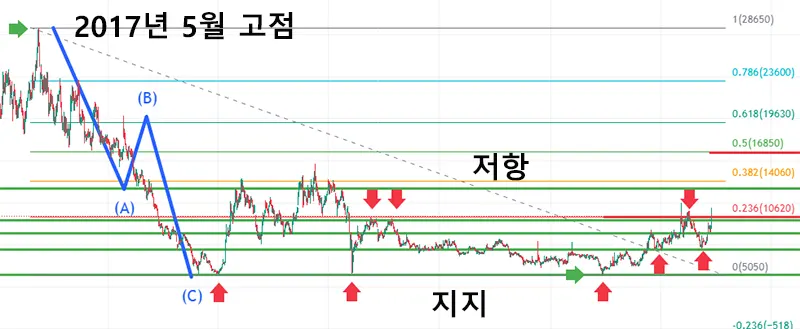 제이스텍-차트-지지-저항