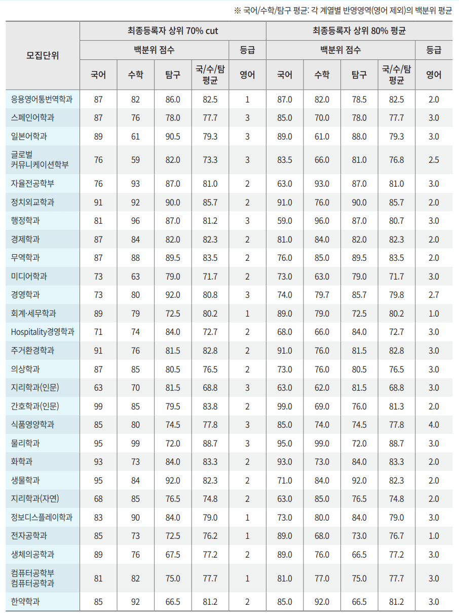 2023경희대 정시 백분위, 등급
