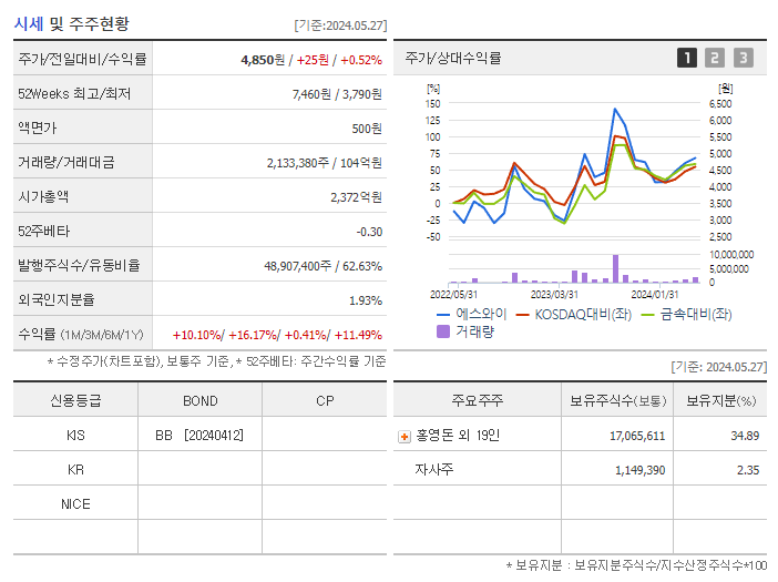 에스와이_기업개요