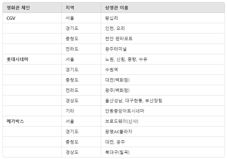 퍼스트레이디 영화 상영관 리스트