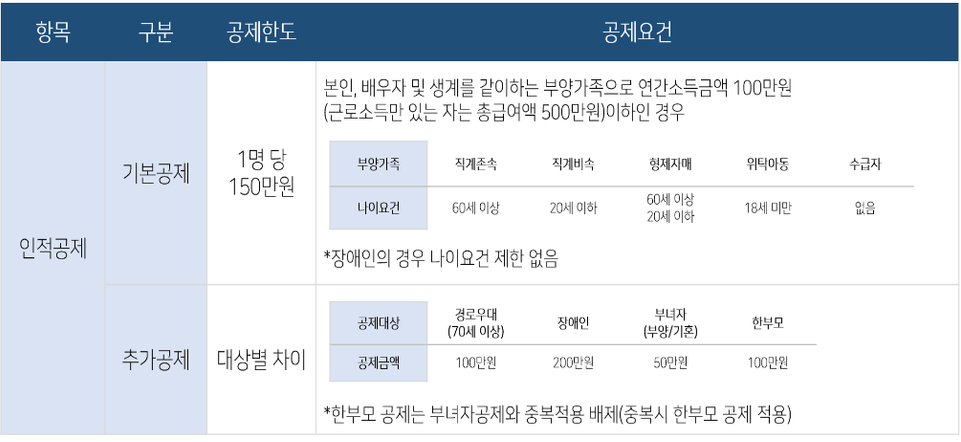 공제한도표