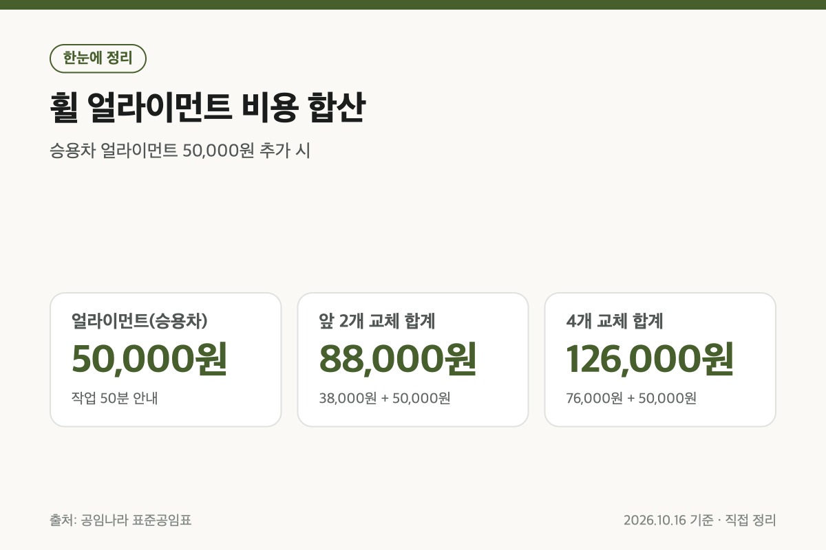 휠 얼라이먼트 비용 합산 카드: 얼라이먼트 50,000원을 더하면 앞 2개 88,000원, 4개 126,000원