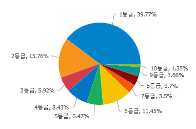 신용등급 분포