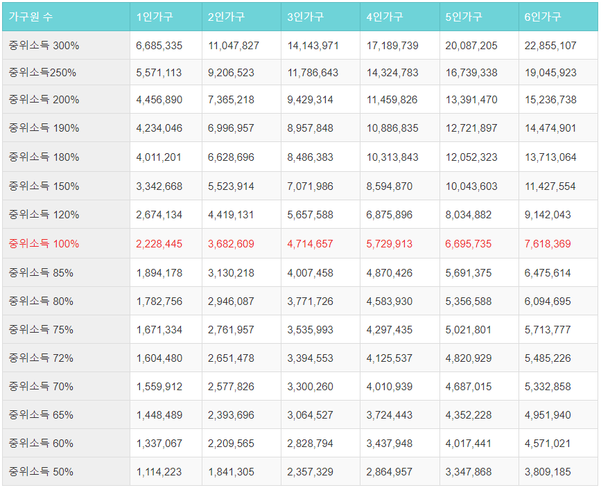 2024년 기준 중위소득표