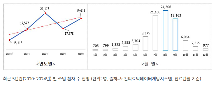 벌 쏘임 환자 수 현황 그래프