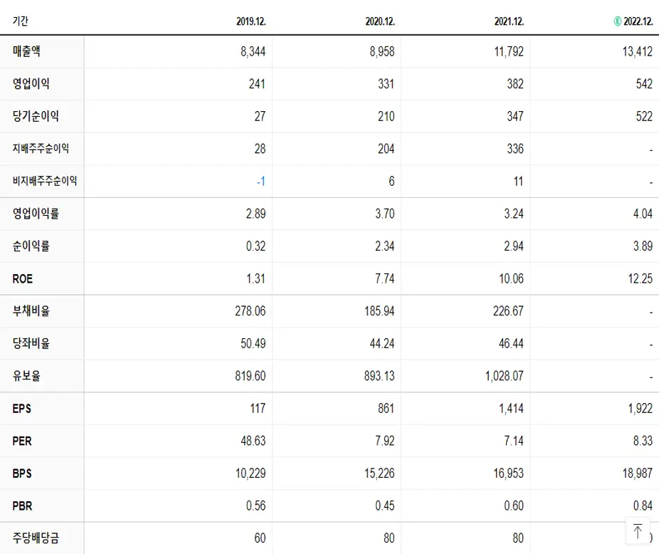 대동 재무제표