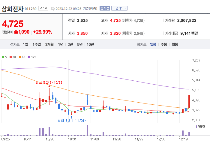 삼화전자 3개월 주가(일봉)