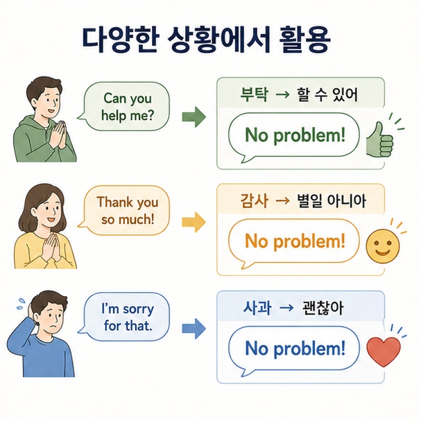 부탁과 감사, 사과 상황에서 No problem이 각각 할 수 있어, 별일 아니야, 괜찮아라는 의미로 쓰이는 것을 설명한 이미지