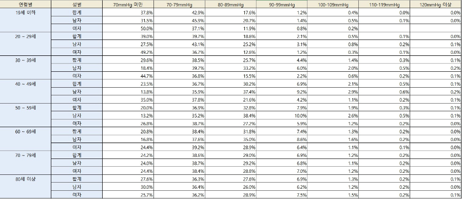 연령별-성별-이완기-혈압-비율