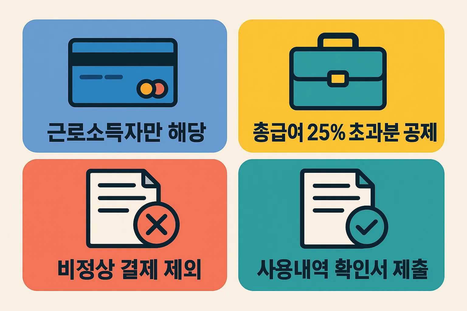 신용카드 소득공제의 기본 원리와 적용 조건을 정리한 인포그래픽. 근로소득자 한정, 총급여 25% 초과분 공제, 비정상 결제 제외, 사용내역 확인서 제출 등 핵심 요건을 시각적으로 표현한 이미지.