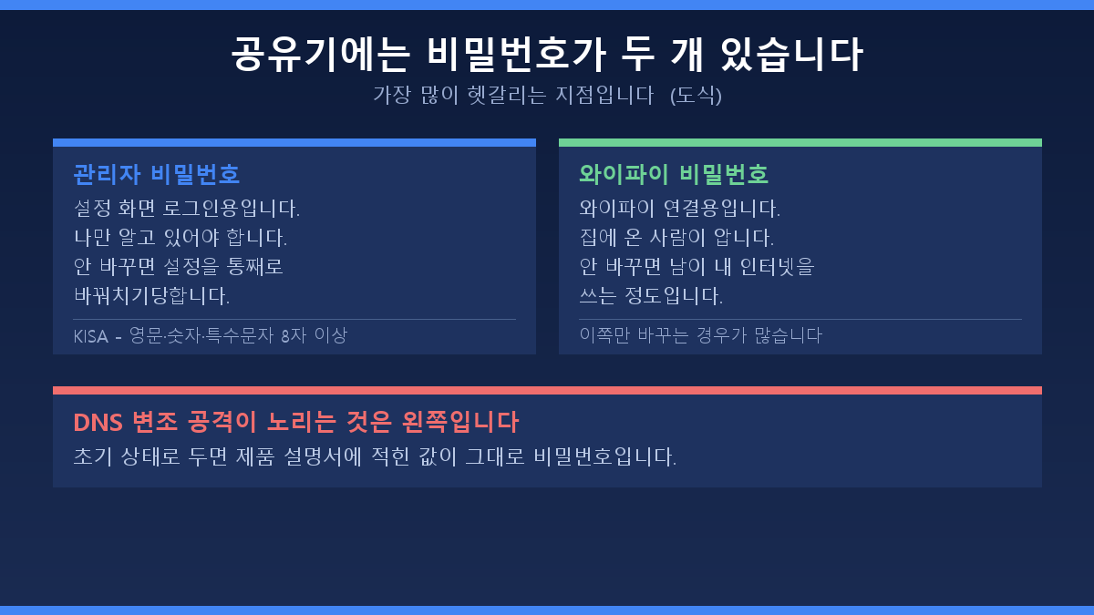 공유기 관리자 비밀번호와 와이파이 비밀번호 차이 비교