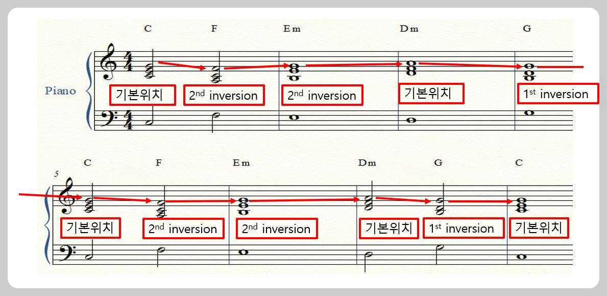 피아노보이싱의좋은예를설명하는사진