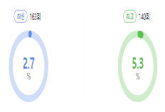 옥탑방의 문제아들 시청률