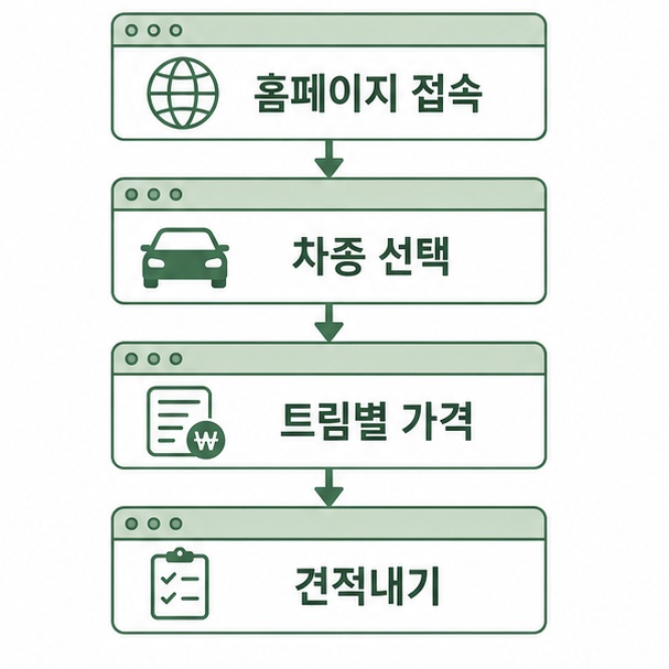 신차 가격 확인 순서 정리