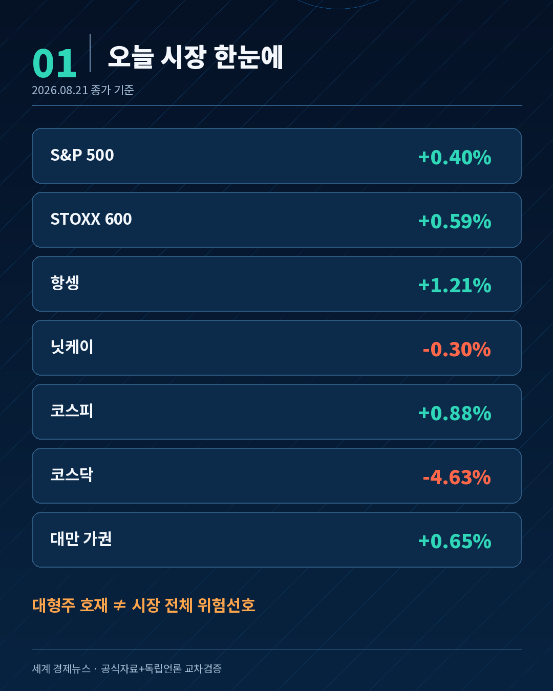 미국 유럽 중국 일본 한국 대만 주요 지수 8월 21일 등락 비교