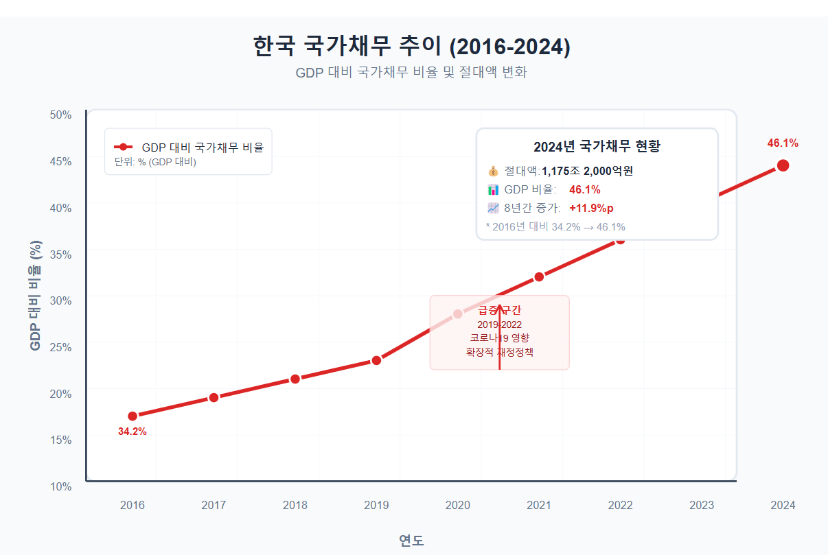 국가채무 추이 그래프