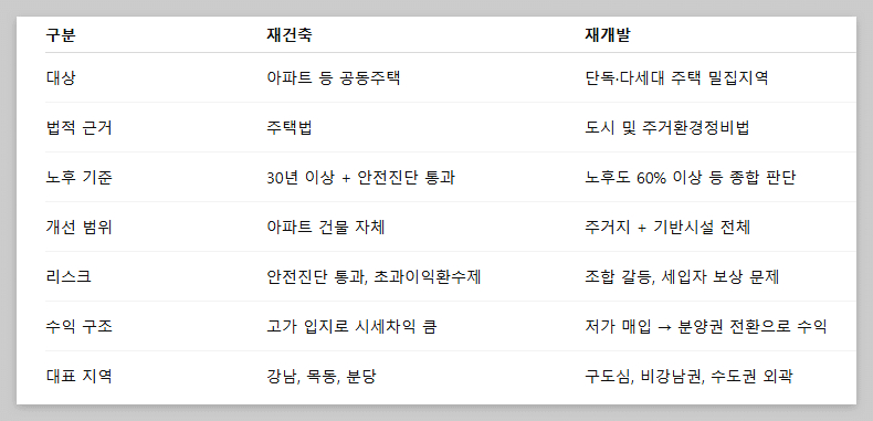 재건축과 재개발의 차이 – 부동산 투자 전 꼭 알아야 할 핵심 포인트