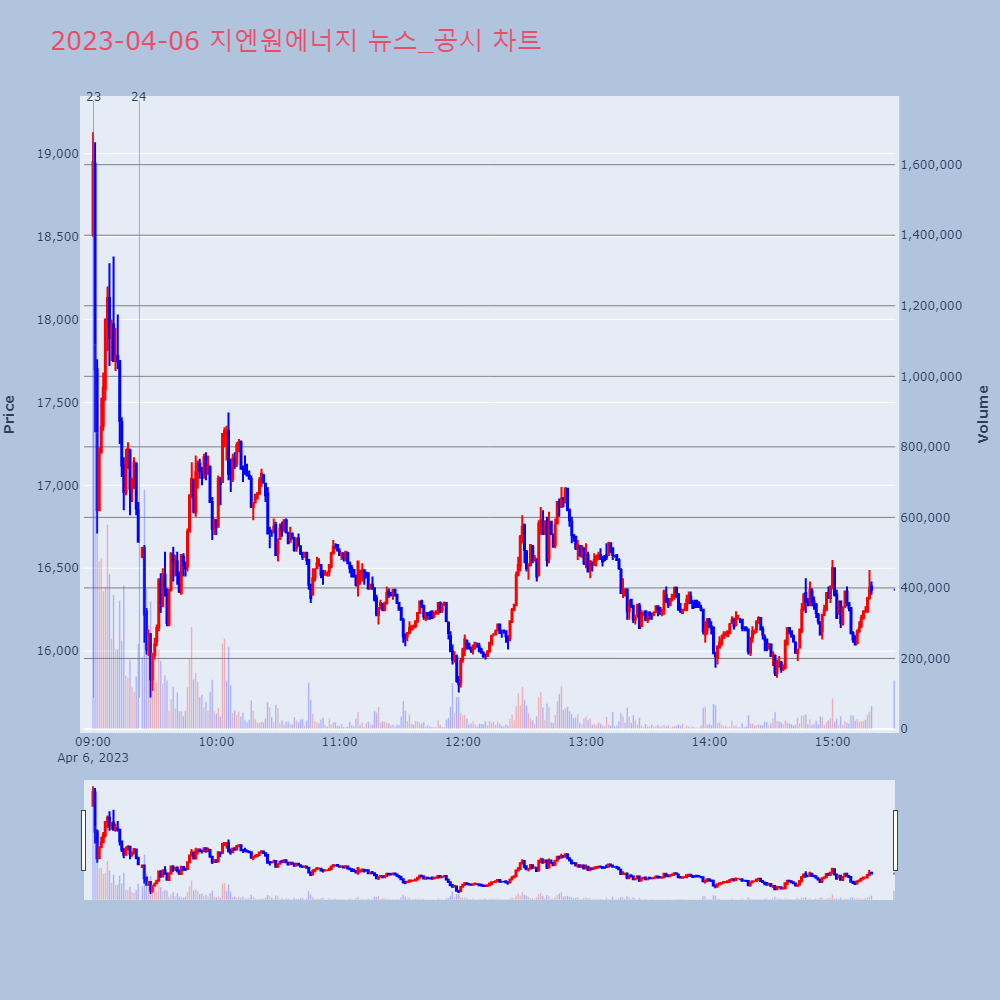 지엔원에너지_뉴스공시차트