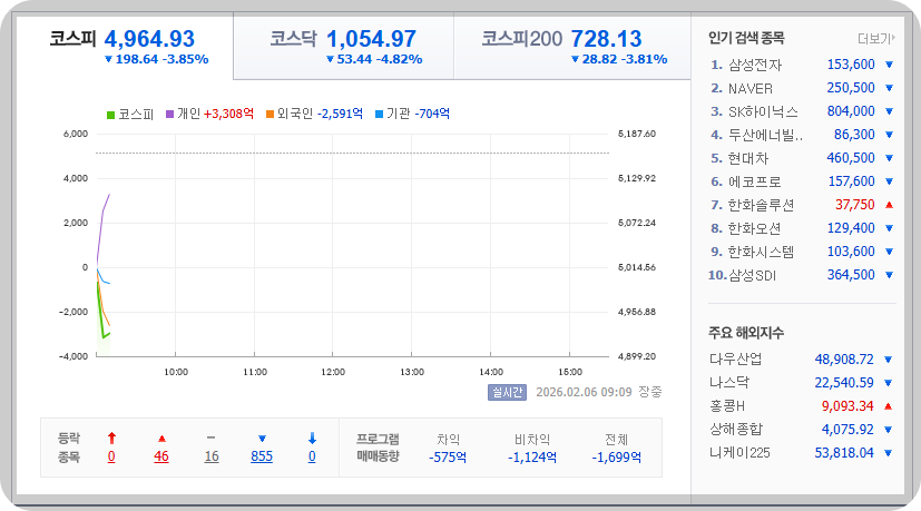 2026-02-06 오전 09시 10분 한국증시현황 [이미지=네이버 Pay 증권제공]