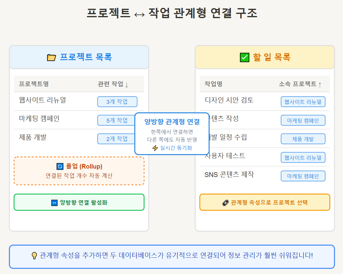 노션-프로젝트-인포그래픽