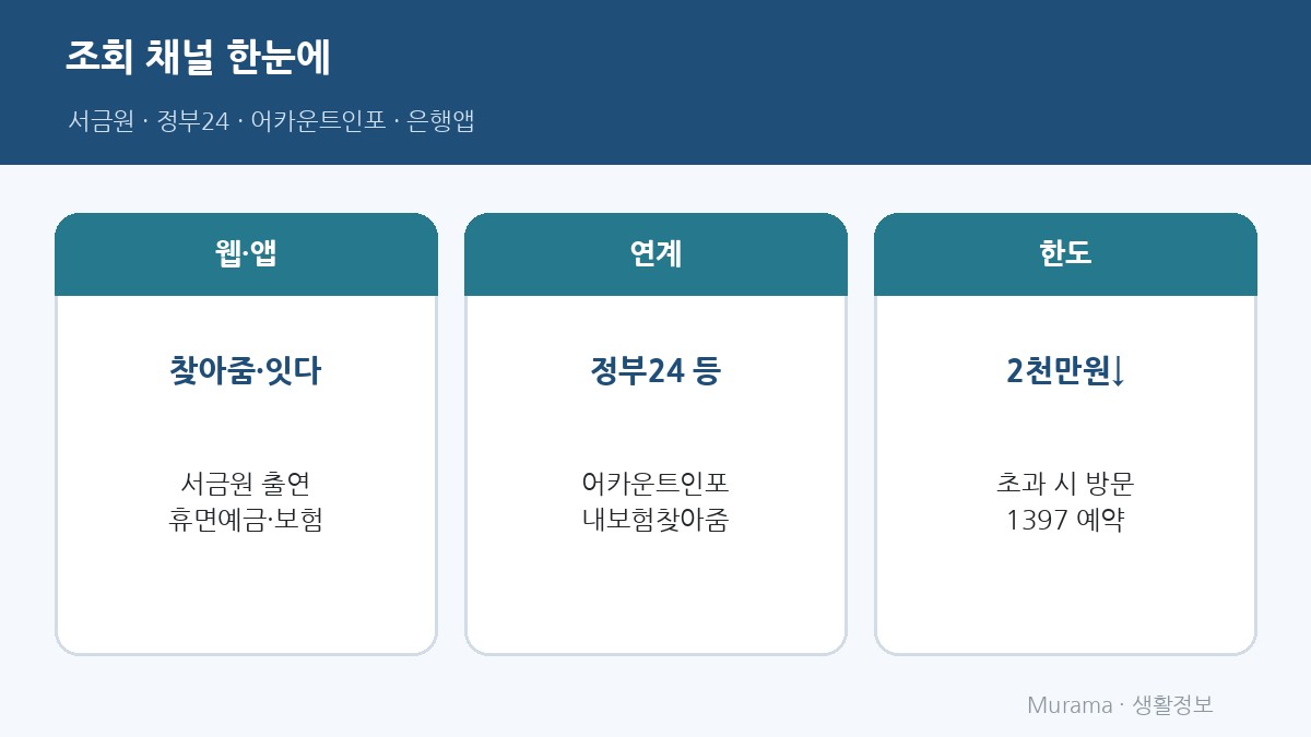 휴면예금 조회 채널 서금원·정부24·어카운트인포