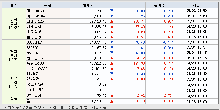 5.2 해외증시 동향