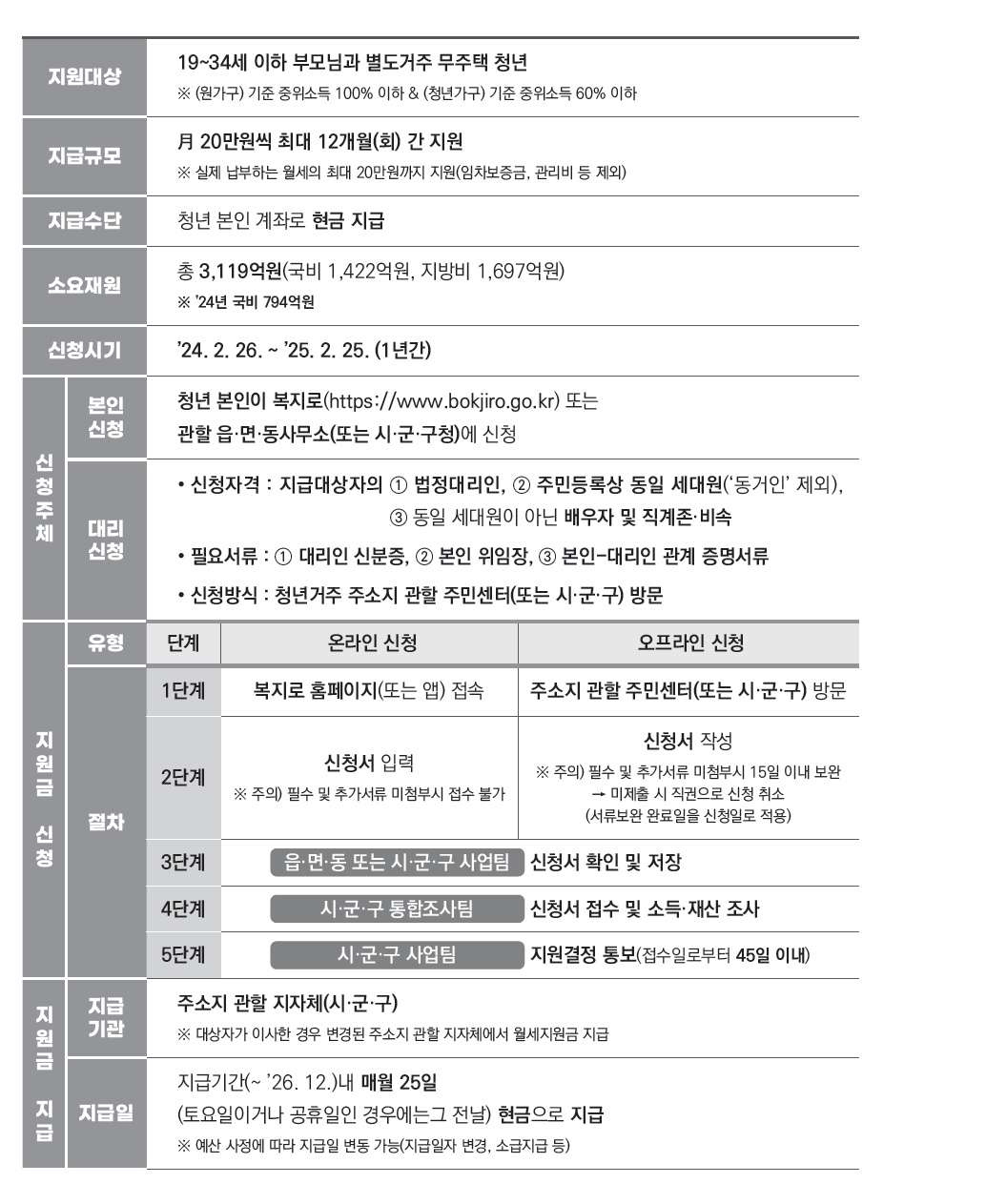 청년월세 특별지원 신청방법