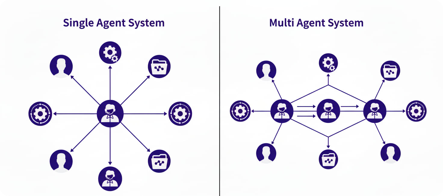 single-agent-vs-multi-agent-ai-automation