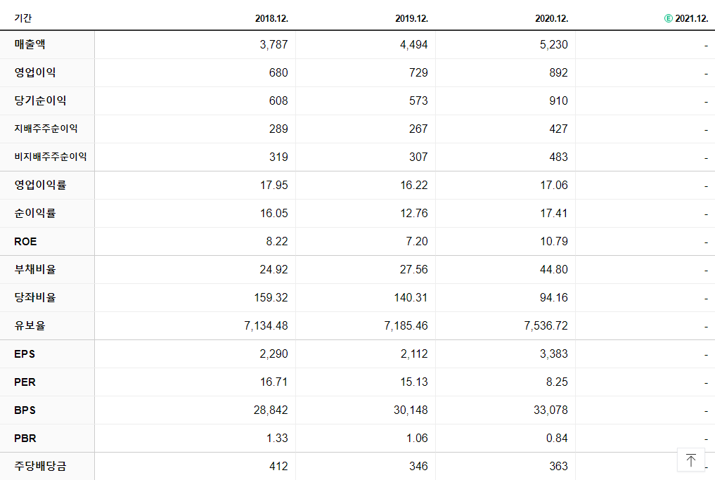 휴온스글로벌 재무제표
