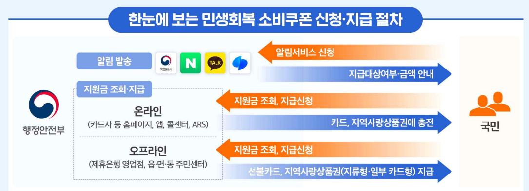 민생회복 소비쿠폰