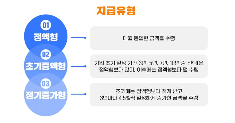 주택연금 지급유형을 보여주는 이미지