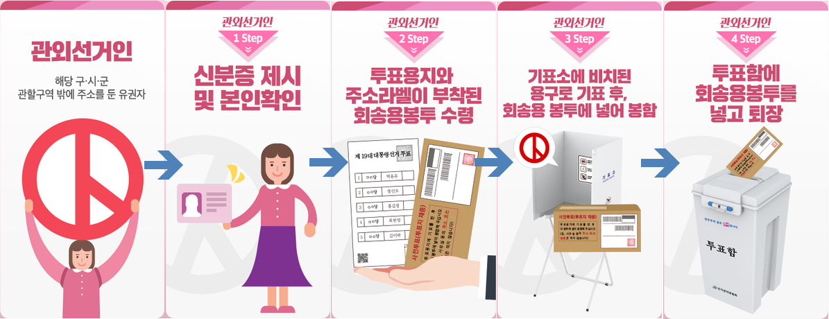 관외선거인 사전투표절차