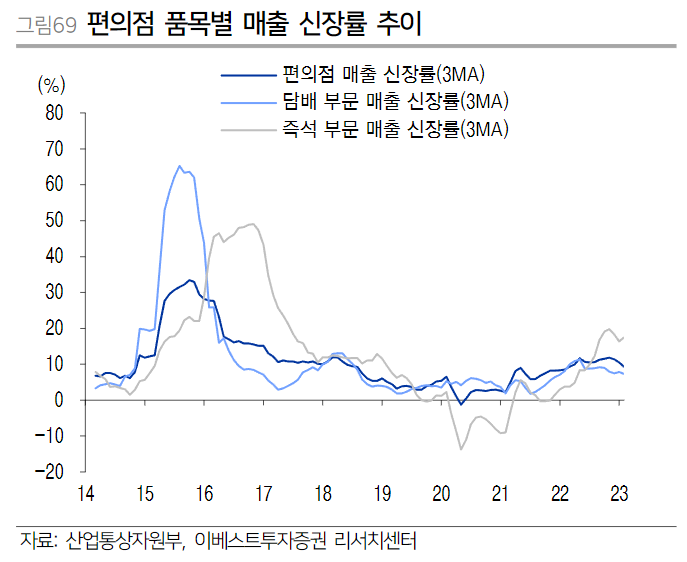 편의점 품목별 매출 신장률