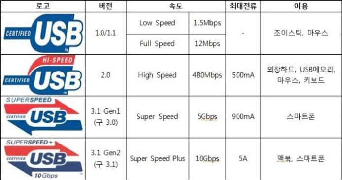 USB 규격