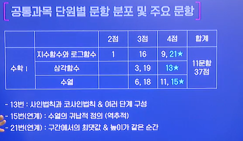 2024 수능 수학 정답