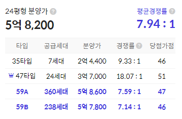청약 경쟁률