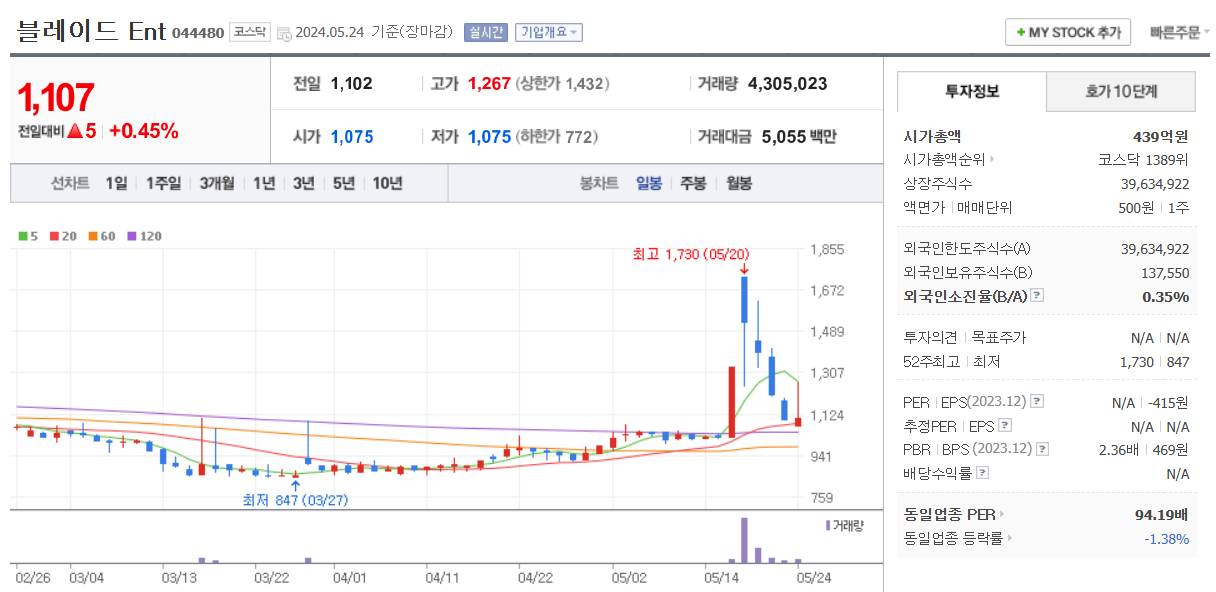 올림픽 관련주 블레이드 Ent 주가 차트