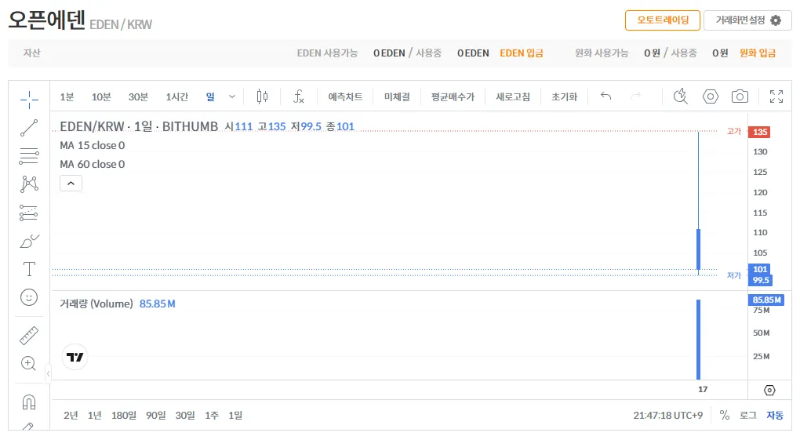 오픈에덴-일봉-차트