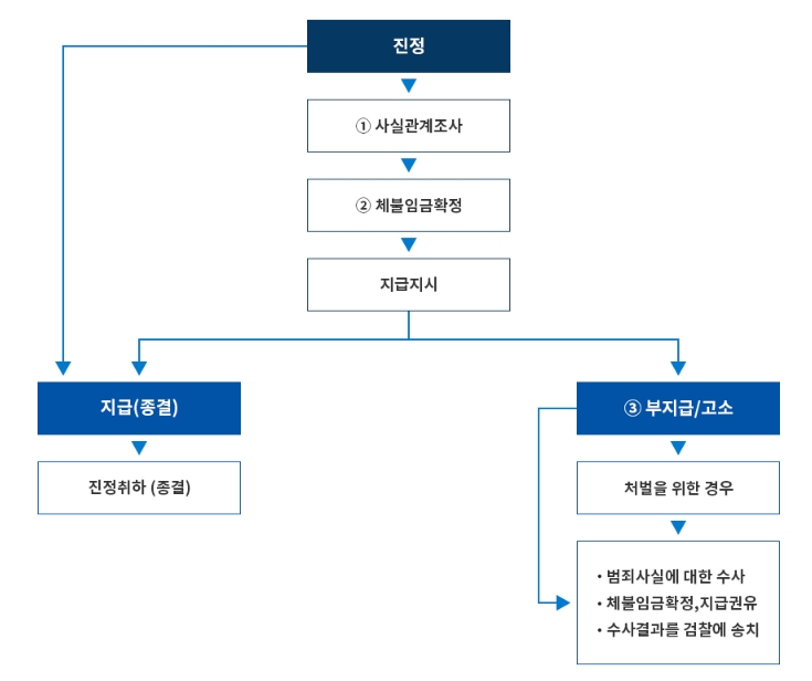 체불임금 해결방법