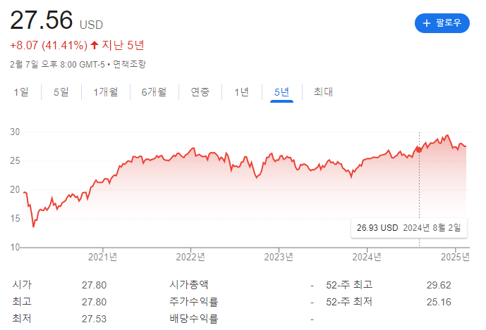 schd 적립식 투자 20년후 배당금