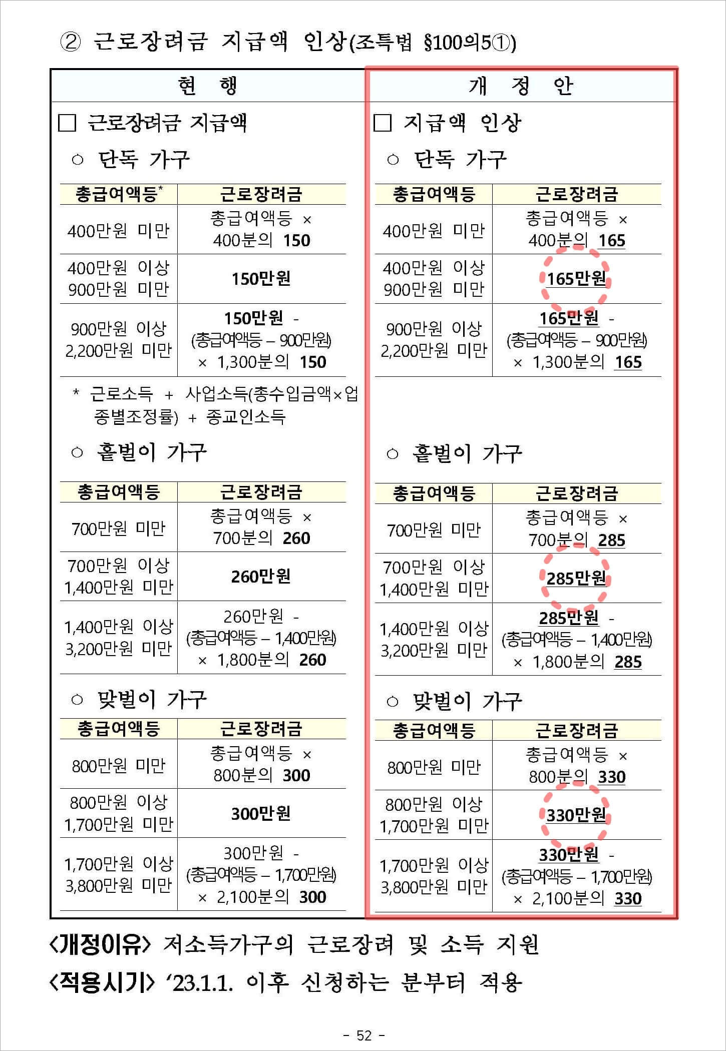 2022년 세제개편안&#44; 근로장려금 지급액 인상