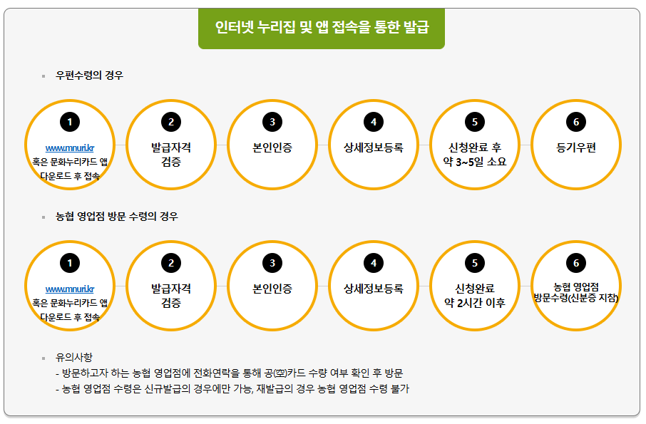 문화누리카드 발급대상 신청방법