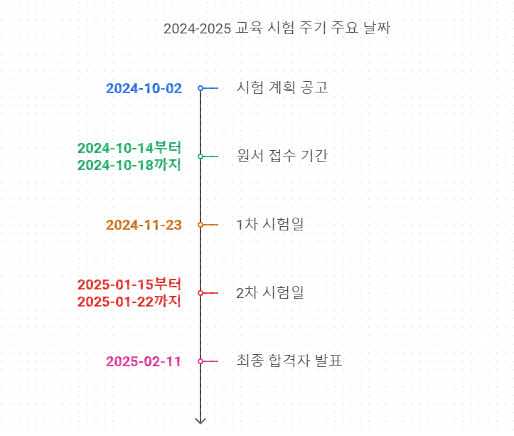 중등임용 - 1차 발표