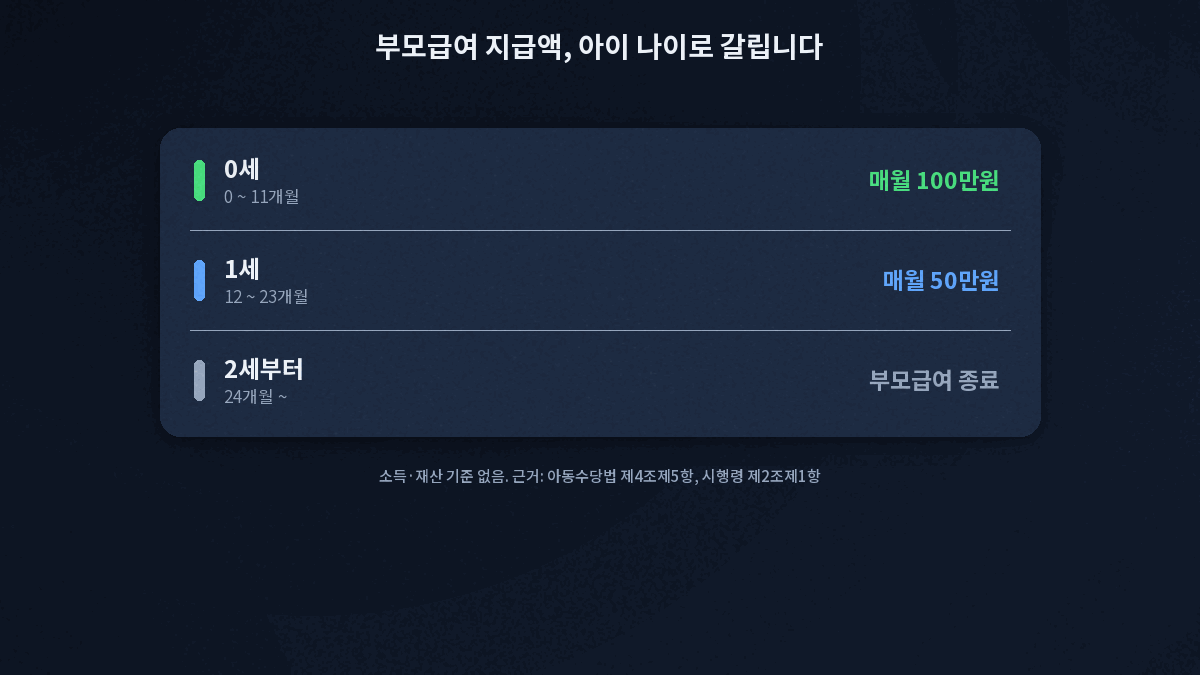 부모급여 지급액 0세 월 100만원 1세 월 50만원 2세 미만 아동 대상