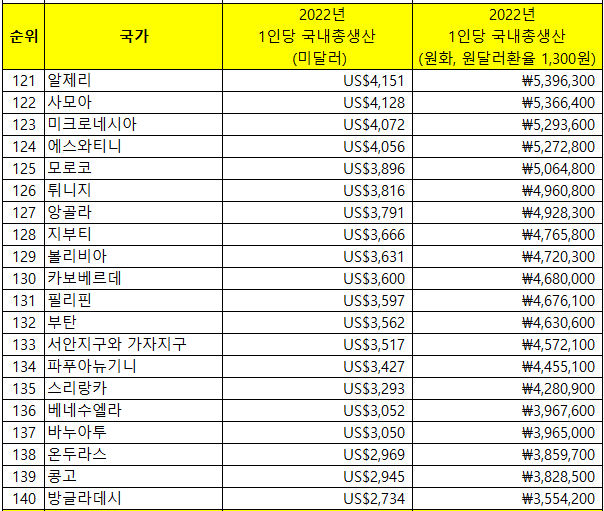 세계 1인당 국내총생산121위~140위