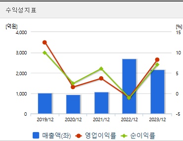 씨케이솔루션 주가 수익성